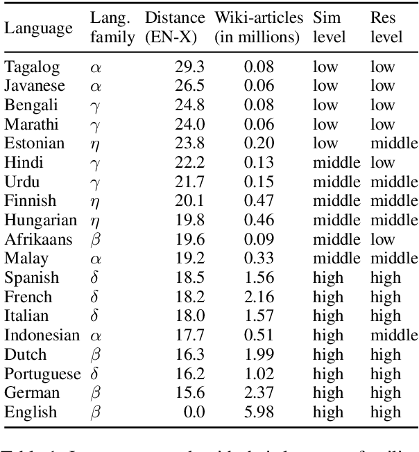 Figure 2 for Inducing Language-Agnostic Multilingual Representations