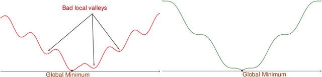 Figure 1 for On the loss landscape of a class of deep neural networks with no bad local valleys