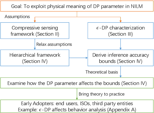 Figure 1 for Privacy Preserving in Non-Intrusive Load Monitoring: A Differential Privacy Perspective