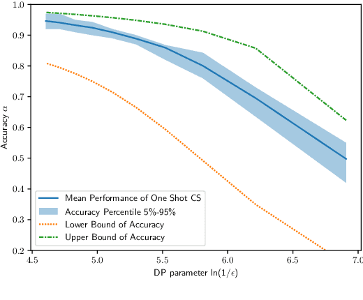 Figure 2 for Privacy Preserving in Non-Intrusive Load Monitoring: A Differential Privacy Perspective