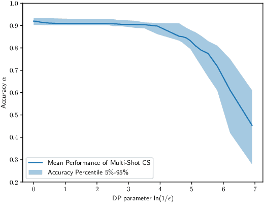 Figure 3 for Privacy Preserving in Non-Intrusive Load Monitoring: A Differential Privacy Perspective