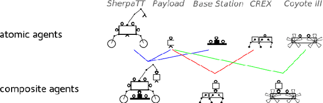 Figure 2 for Active Exploitation of Redundancies in Reconfigurable Multi-Robot Systems