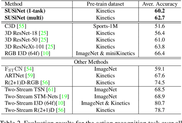 Figure 4 for SUSiNet: See, Understand and Summarize it
