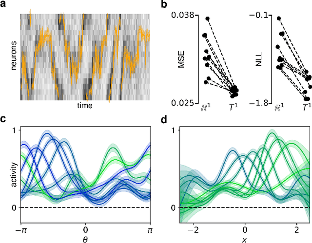 Figure 4 for Manifold GPLVMs for discovering non-Euclidean latent structure in neural data