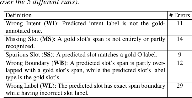 Figure 4 for From Disfluency Detection to Intent Detection and Slot Filling