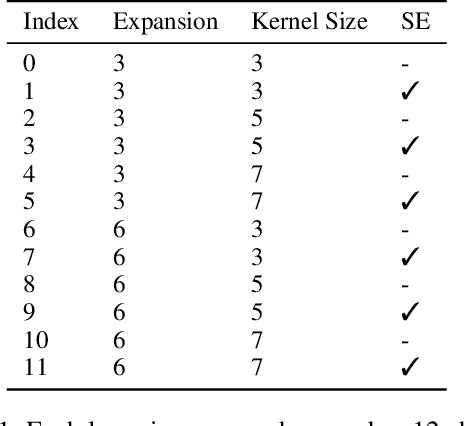 Figure 2 for MoGA: Searching Beyond MobileNetV3