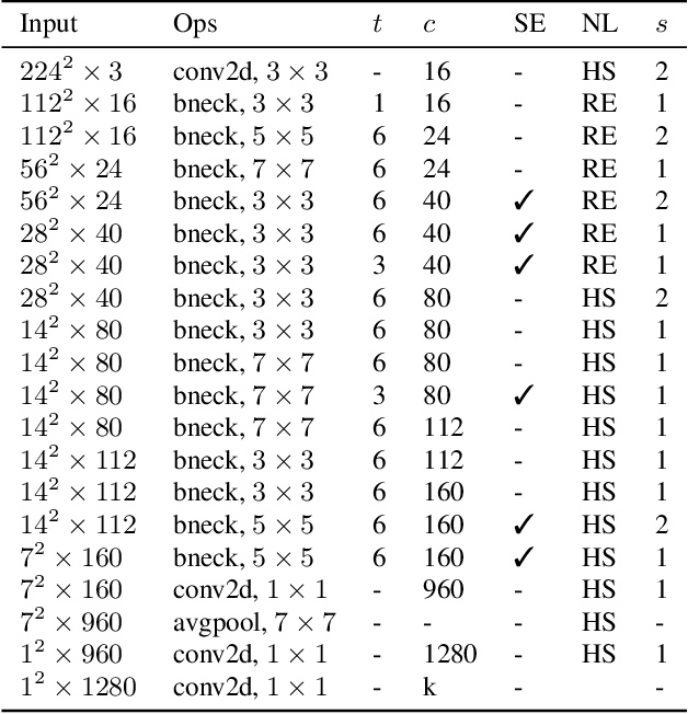 Figure 4 for MoGA: Searching Beyond MobileNetV3
