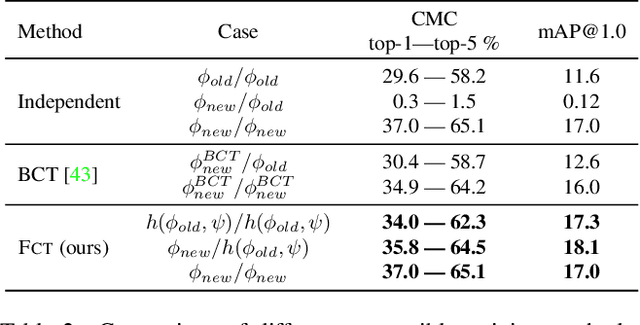 Figure 4 for Forward Compatible Training for Representation Learning