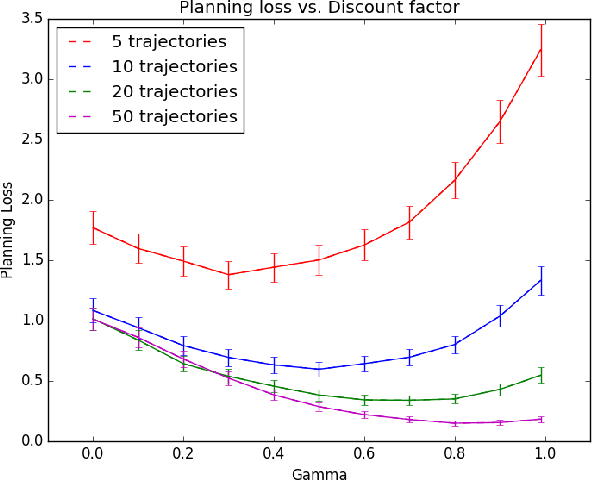 Figure 3 for Mitigating Planner Overfitting in Model-Based Reinforcement Learning