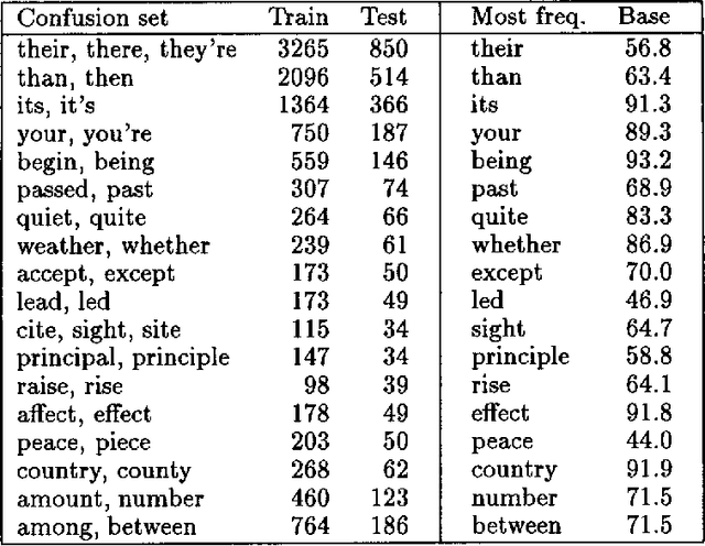 Figure 1 for Combining Trigram-based and Feature-based Methods for Context-Sensitive Spelling Correction