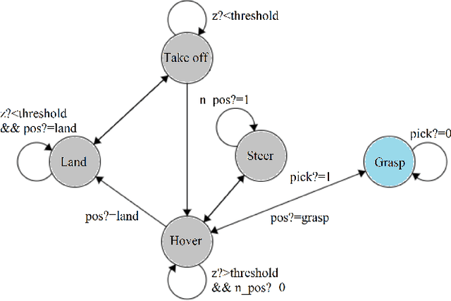 Figure 2 for A Hybrid Compositional Approach to Optimal Mission Planning for Multi-rotor UAVs using Metric Temporal Logic