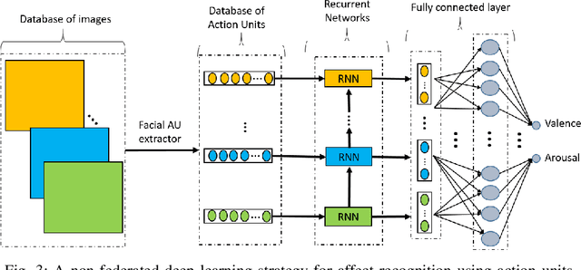Figure 3 for Towards Privacy-Preserving Affect Recognition: A Two-Level Deep Learning Architecture
