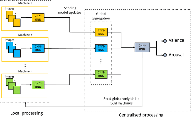 Figure 4 for Towards Privacy-Preserving Affect Recognition: A Two-Level Deep Learning Architecture