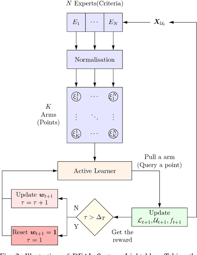 Figure 2 for Dynamic Ensemble Active Learning: A Non-Stationary Bandit with Expert Advice