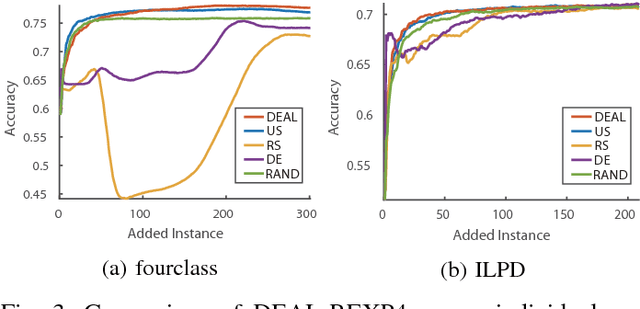 Figure 3 for Dynamic Ensemble Active Learning: A Non-Stationary Bandit with Expert Advice