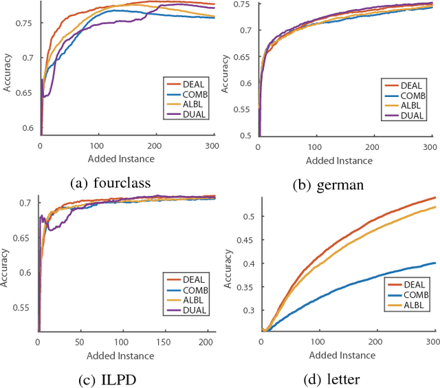 Figure 4 for Dynamic Ensemble Active Learning: A Non-Stationary Bandit with Expert Advice