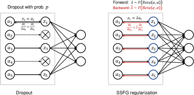 Figure 3 for SSFG: Stochastically Scaling Features and Gradients for Regularizing Graph Convolution Networks