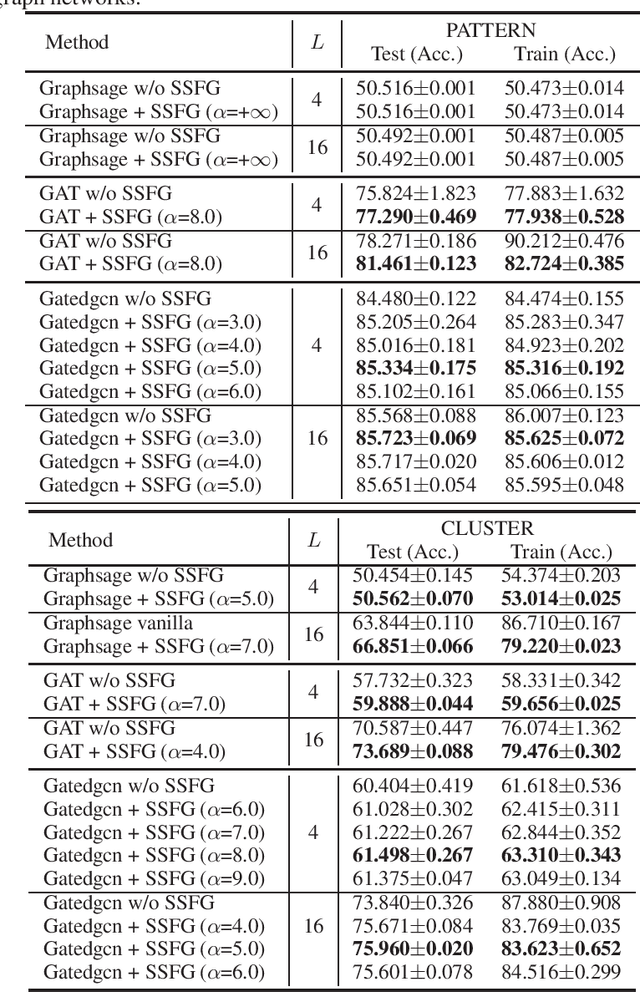 Figure 4 for SSFG: Stochastically Scaling Features and Gradients for Regularizing Graph Convolution Networks