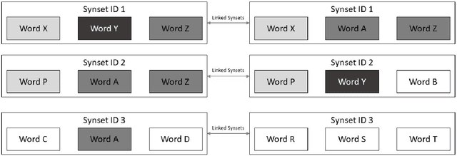 Figure 2 for Challenge Dataset of Cognates and False Friend Pairs from Indian Languages