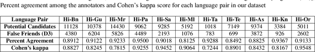 Figure 4 for Challenge Dataset of Cognates and False Friend Pairs from Indian Languages