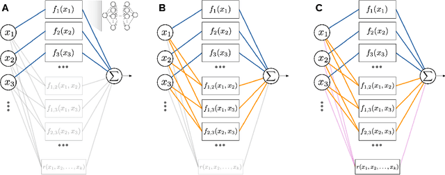 Figure 1 for Creating Powerful and Interpretable Models withRegression Networks