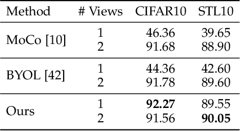 Figure 2 for Self-Adaptive Training: Bridging the Supervised and Self-Supervised Learning