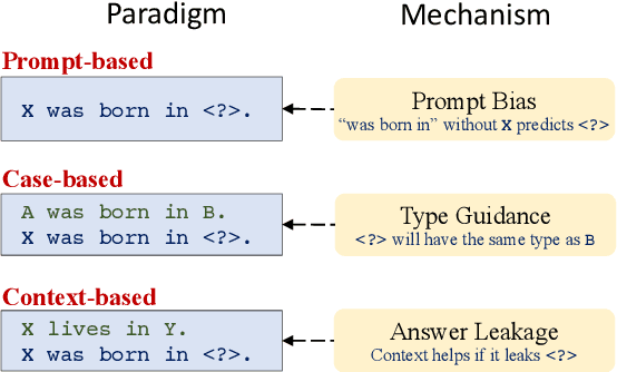 Figure 1 for Knowledgeable or Educated Guess? Revisiting Language Models as Knowledge Bases
