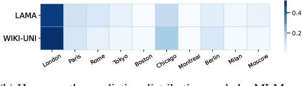 Figure 3 for Knowledgeable or Educated Guess? Revisiting Language Models as Knowledge Bases