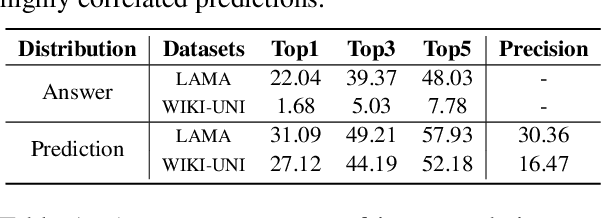 Figure 2 for Knowledgeable or Educated Guess? Revisiting Language Models as Knowledge Bases