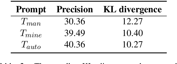 Figure 4 for Knowledgeable or Educated Guess? Revisiting Language Models as Knowledge Bases