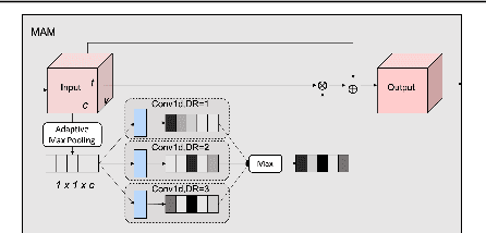 Figure 3 for LSTA-Net: Long short-term Spatio-Temporal Aggregation Network for Skeleton-based Action Recognition