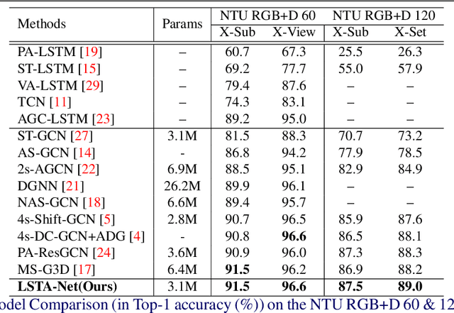 Figure 2 for LSTA-Net: Long short-term Spatio-Temporal Aggregation Network for Skeleton-based Action Recognition