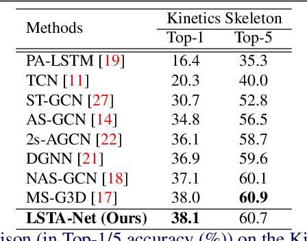 Figure 4 for LSTA-Net: Long short-term Spatio-Temporal Aggregation Network for Skeleton-based Action Recognition