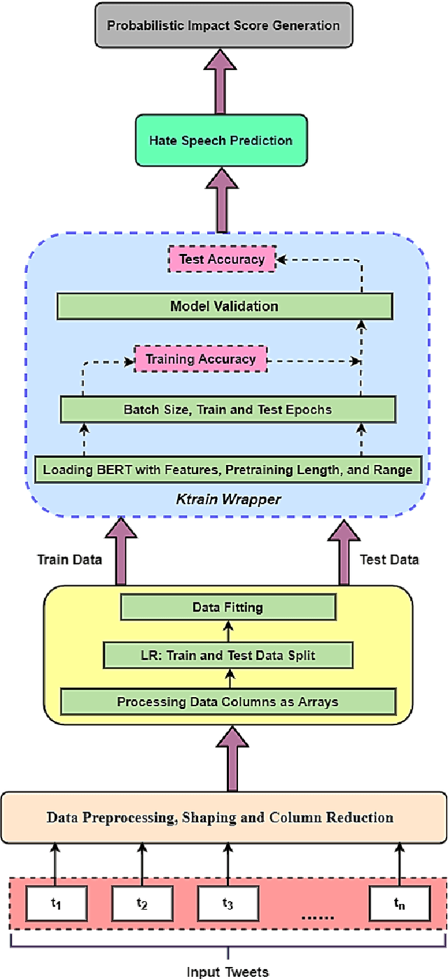 Figure 3 for Probabilistic Impact Score Generation using Ktrain-BERT to Identify Hate Words from Twitter Discussions