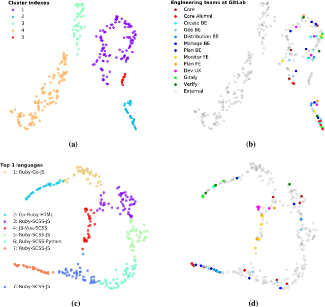 Figure 1 for Identifying collaborators in large codebases