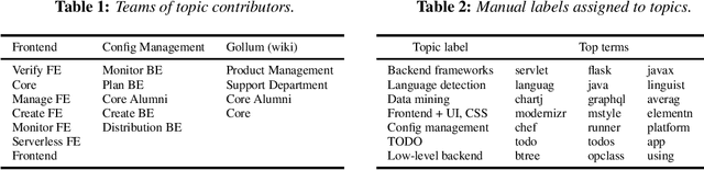 Figure 2 for Identifying collaborators in large codebases