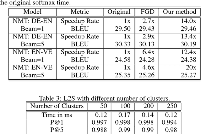 Figure 3 for Learning to Screen for Fast Softmax Inference on Large Vocabulary Neural Networks