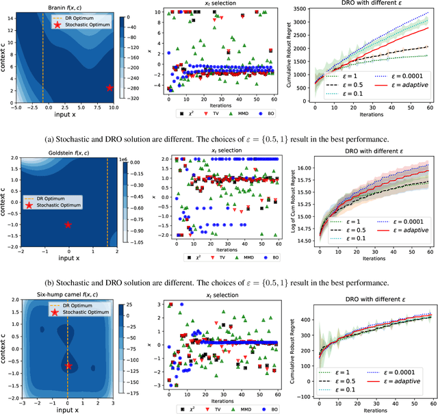 Figure 4 for Distributionally Robust Bayesian Optimization with $φ$-divergences