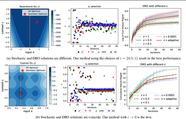 Figure 1 for Distributionally Robust Bayesian Optimization with $φ$-divergences