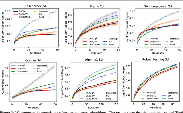 Figure 3 for Distributionally Robust Bayesian Optimization with $φ$-divergences
