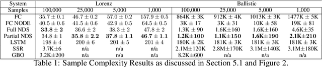 Figure 2 for Neural Dynamical Systems: Balancing Structure and Flexibility in Physical Prediction