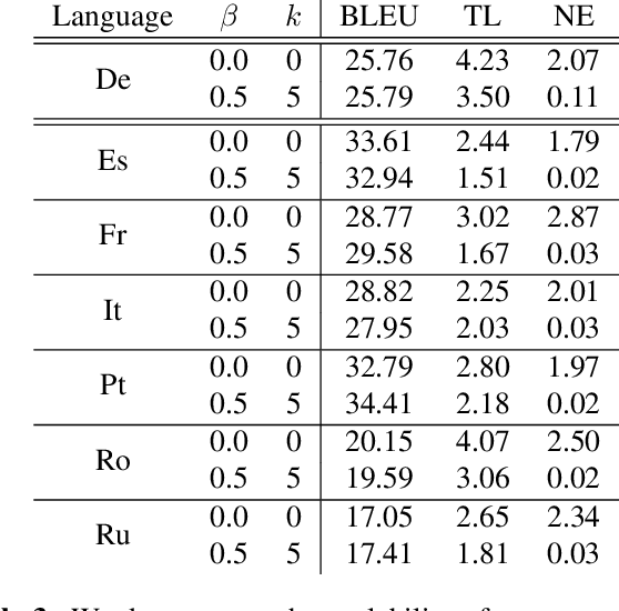 Figure 4 for Re-Translation Strategies For Long Form, Simultaneous, Spoken Language Translation