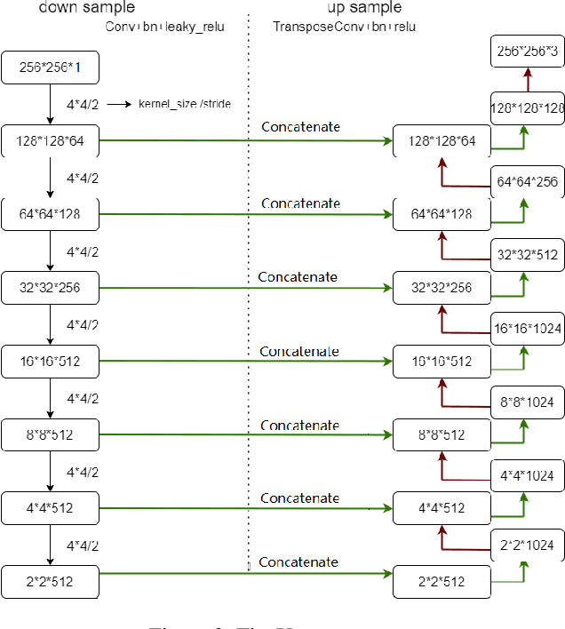 Figure 2 for A Strategy Optimized Pix2pix Approach for SAR-to-Optical Image Translation Task