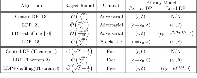 Figure 2 for Differentially Private Stochastic Linear Bandits: (Almost) for Free