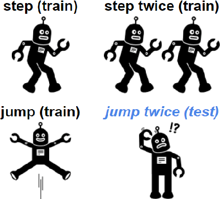 Figure 1 for Compositional Generalization for Primitive Substitutions