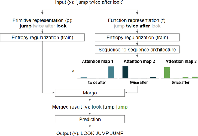 Figure 2 for Compositional Generalization for Primitive Substitutions