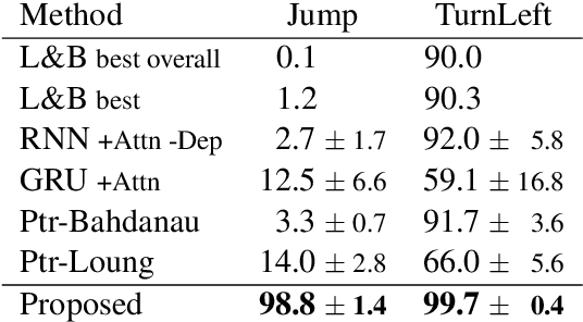 Figure 3 for Compositional Generalization for Primitive Substitutions