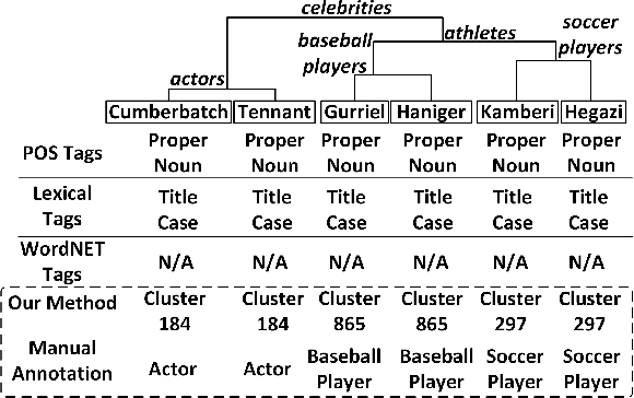 Figure 1 for Discovering Latent Concepts Learned in BERT