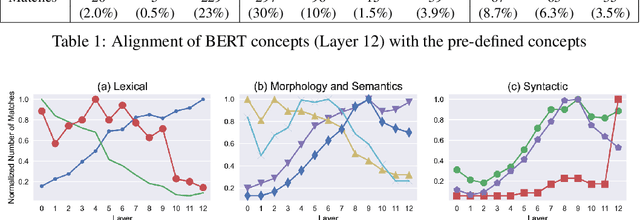 Figure 2 for Discovering Latent Concepts Learned in BERT