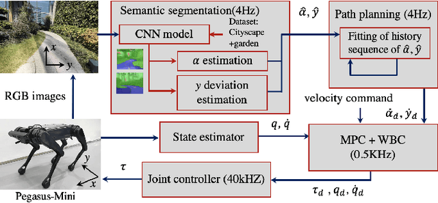 Figure 3 for Vision-based Navigation for a Small-scale Quadruped Robot Pegasus-Mini